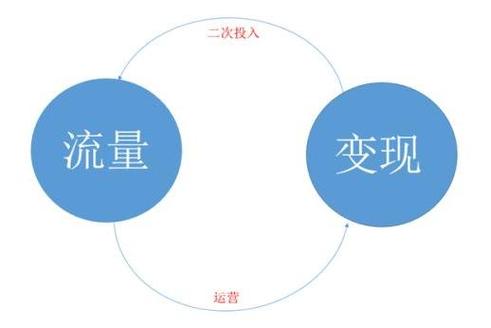 互联网平台流量变现方式_流量主收益规则_流量转化广告收益